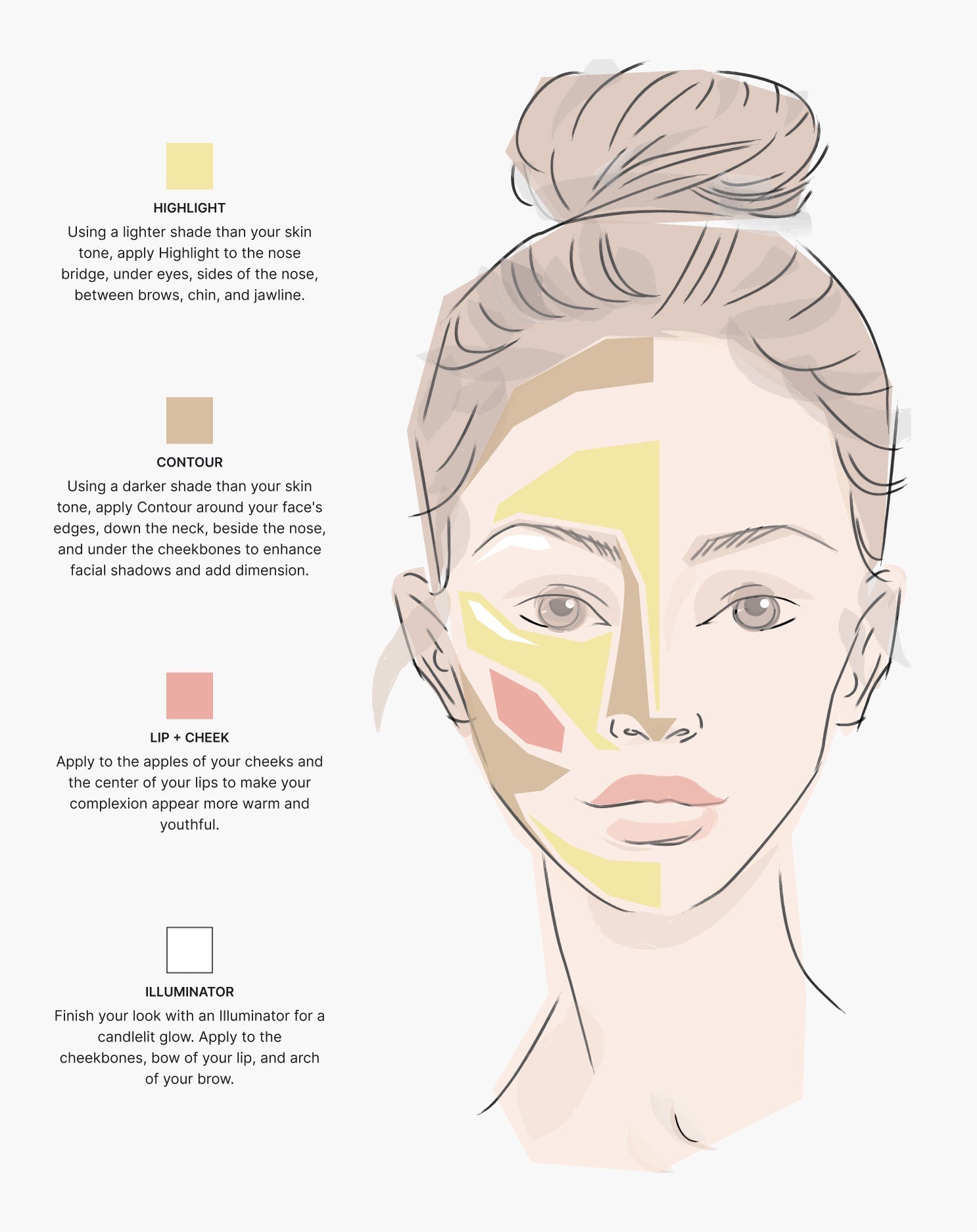 Seint Illuminator Bundle guide — illustrated face chart mapping Highlight, Contour, Lip + Cheek, and Illuminator placement